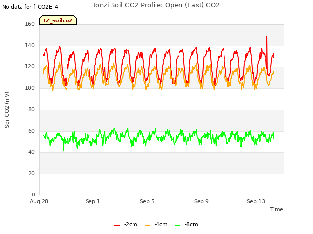 Explore the graph:Tonzi Soil CO2 Profile: Open (East) CO2 in a new window