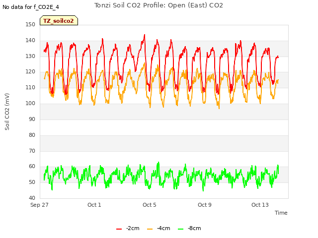 Explore the graph:Tonzi Soil CO2 Profile: Open (East) CO2 in a new window