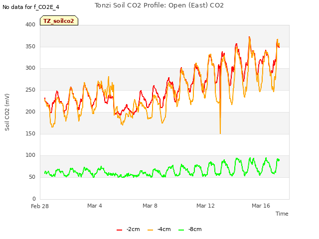 Explore the graph:Tonzi Soil CO2 Profile: Open (East) CO2 in a new window
