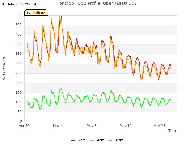 Explore the graph:Tonzi Soil CO2 Profile: Open (East) CO2 in a new window