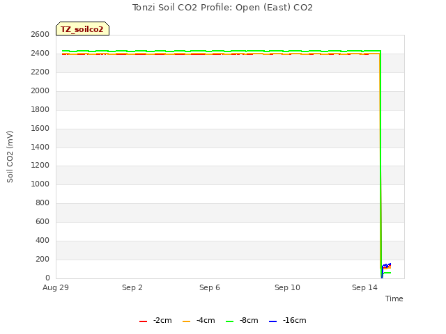 Explore the graph:Tonzi Soil CO2 Profile: Open (East) CO2 in a new window