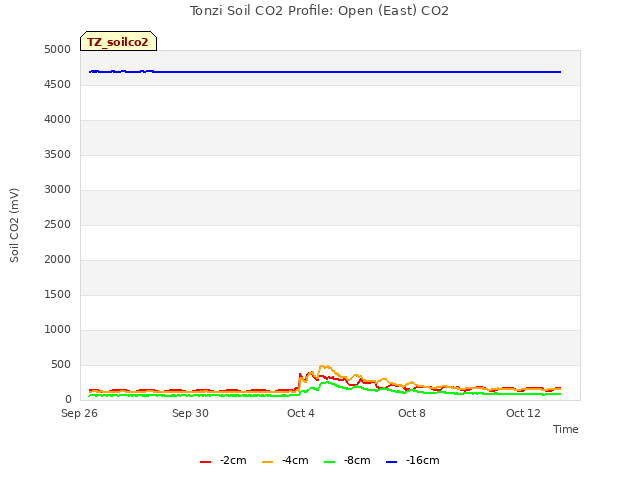 Explore the graph:Tonzi Soil CO2 Profile: Open (East) CO2 in a new window
