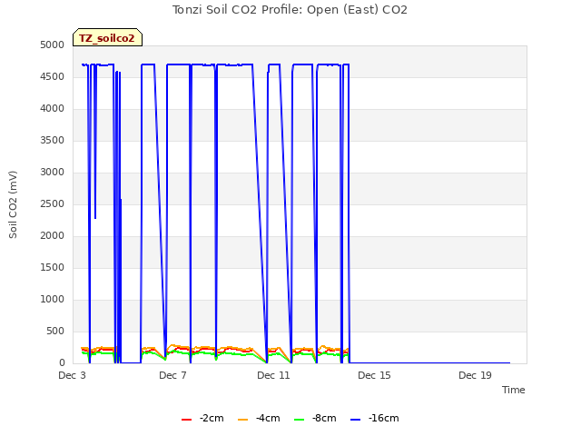 Explore the graph:Tonzi Soil CO2 Profile: Open (East) CO2 in a new window