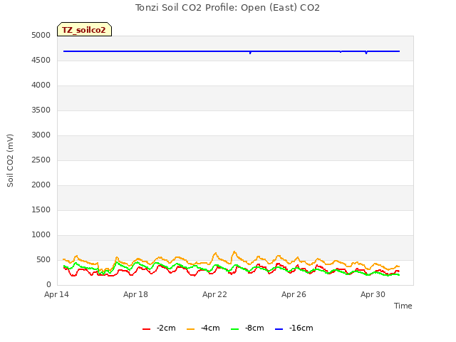 Explore the graph:Tonzi Soil CO2 Profile: Open (East) CO2 in a new window
