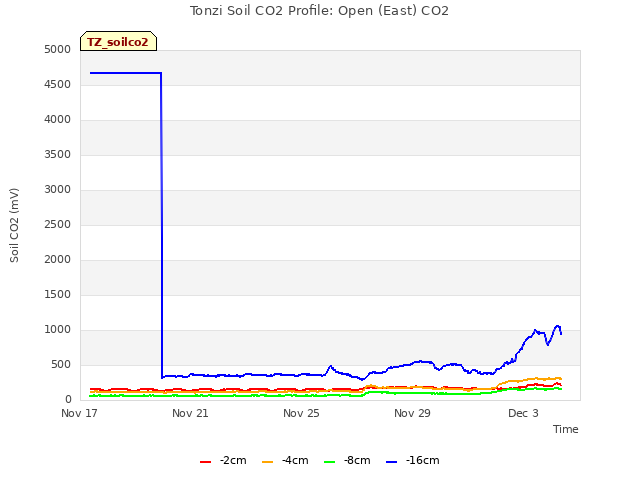 Explore the graph:Tonzi Soil CO2 Profile: Open (East) CO2 in a new window