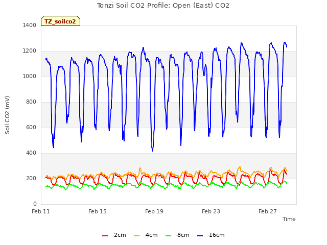 Explore the graph:Tonzi Soil CO2 Profile: Open (East) CO2 in a new window