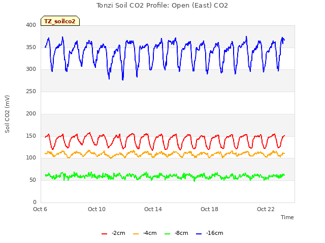 Explore the graph:Tonzi Soil CO2 Profile: Open (East) CO2 in a new window