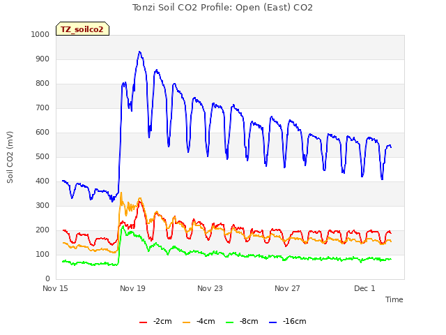 Explore the graph:Tonzi Soil CO2 Profile: Open (East) CO2 in a new window