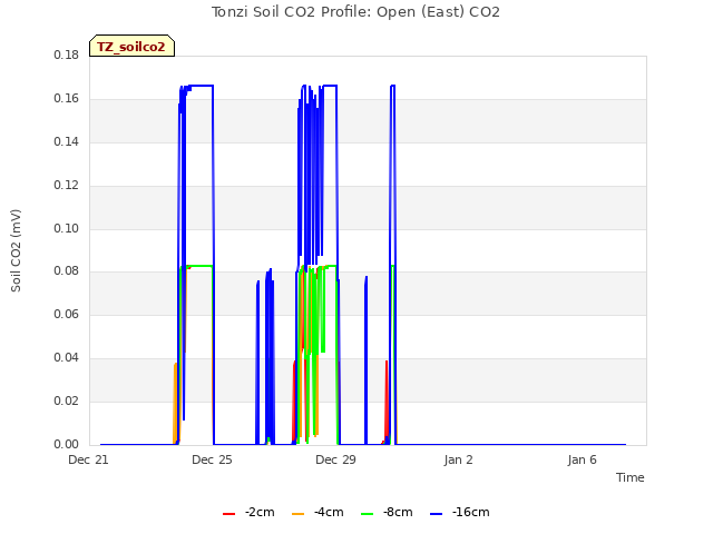 Explore the graph:Tonzi Soil CO2 Profile: Open (East) CO2 in a new window