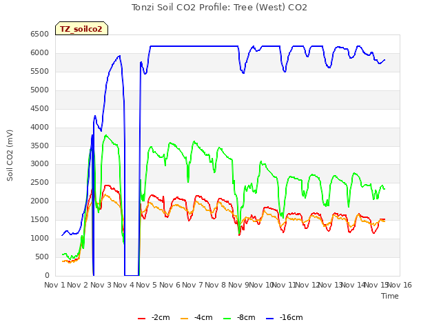 plot of Tonzi Soil CO2 Profile: Tree (West) CO2