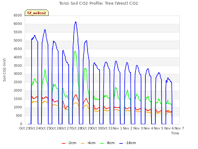 plot of Tonzi Soil CO2 Profile: Tree (West) CO2