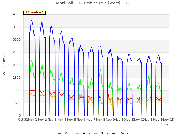 plot of Tonzi Soil CO2 Profile: Tree (West) CO2