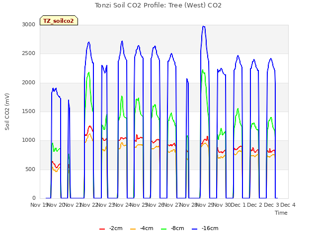 plot of Tonzi Soil CO2 Profile: Tree (West) CO2