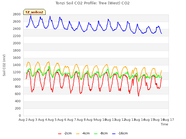 plot of Tonzi Soil CO2 Profile: Tree (West) CO2