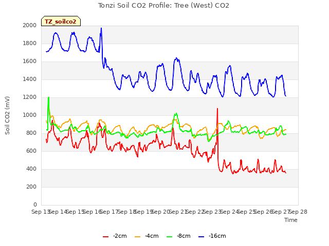 plot of Tonzi Soil CO2 Profile: Tree (West) CO2