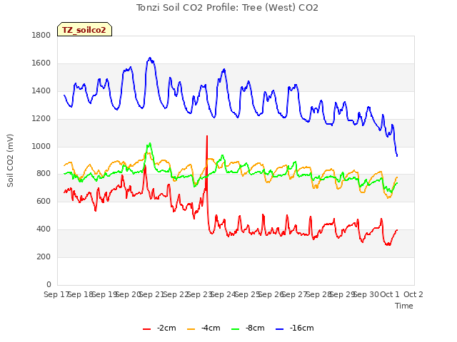 plot of Tonzi Soil CO2 Profile: Tree (West) CO2