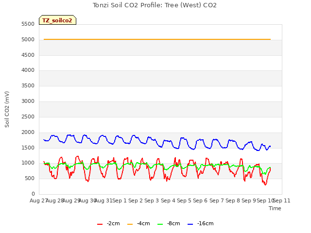 plot of Tonzi Soil CO2 Profile: Tree (West) CO2
