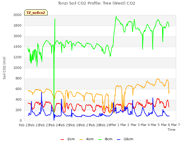 plot of Tonzi Soil CO2 Profile: Tree (West) CO2