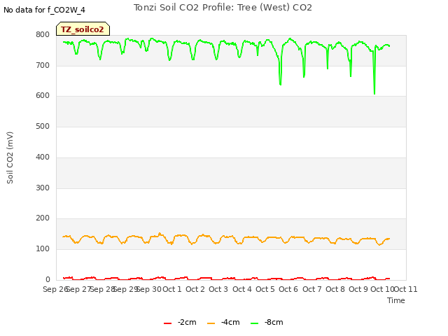 plot of Tonzi Soil CO2 Profile: Tree (West) CO2