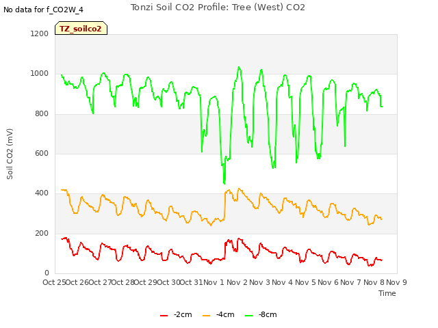 plot of Tonzi Soil CO2 Profile: Tree (West) CO2