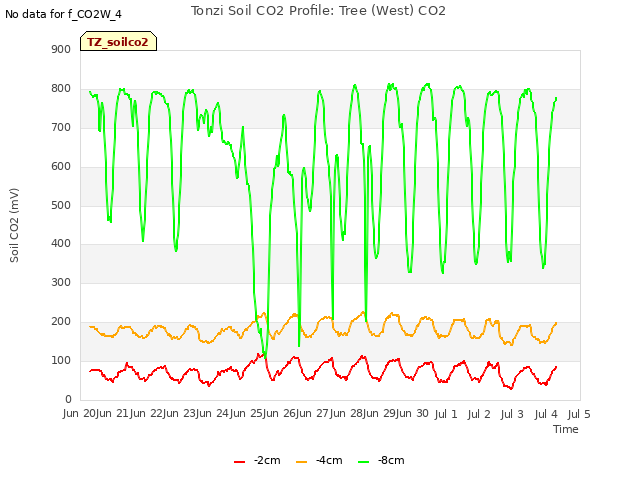 plot of Tonzi Soil CO2 Profile: Tree (West) CO2
