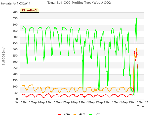 plot of Tonzi Soil CO2 Profile: Tree (West) CO2