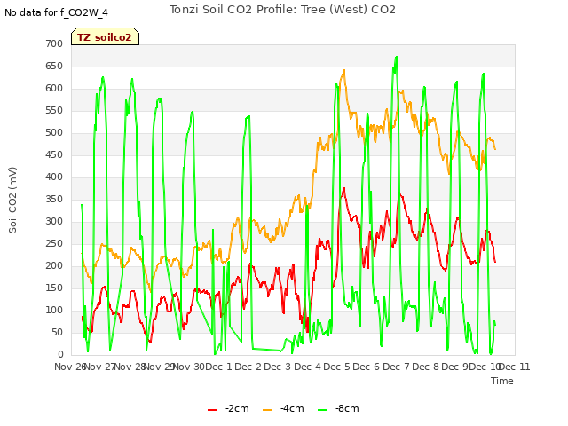 plot of Tonzi Soil CO2 Profile: Tree (West) CO2