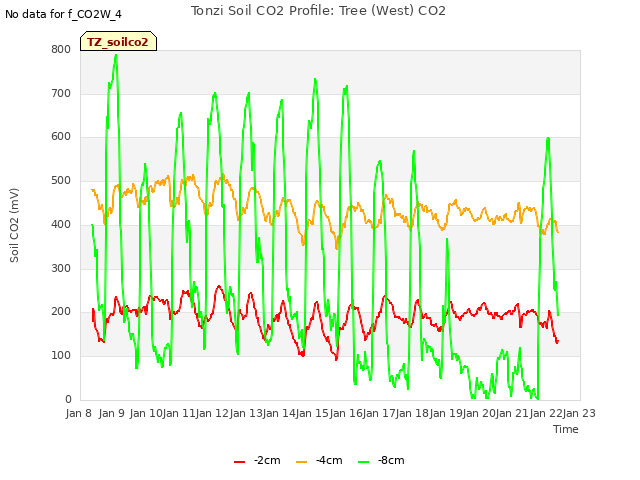 plot of Tonzi Soil CO2 Profile: Tree (West) CO2