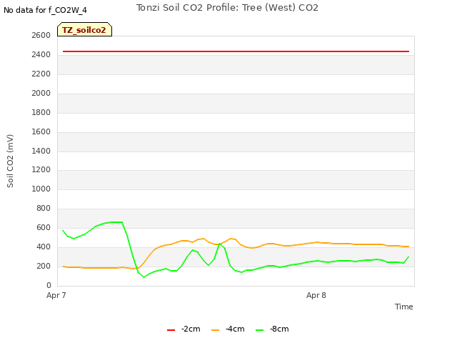 plot of Tonzi Soil CO2 Profile: Tree (West) CO2