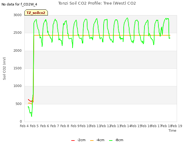 plot of Tonzi Soil CO2 Profile: Tree (West) CO2