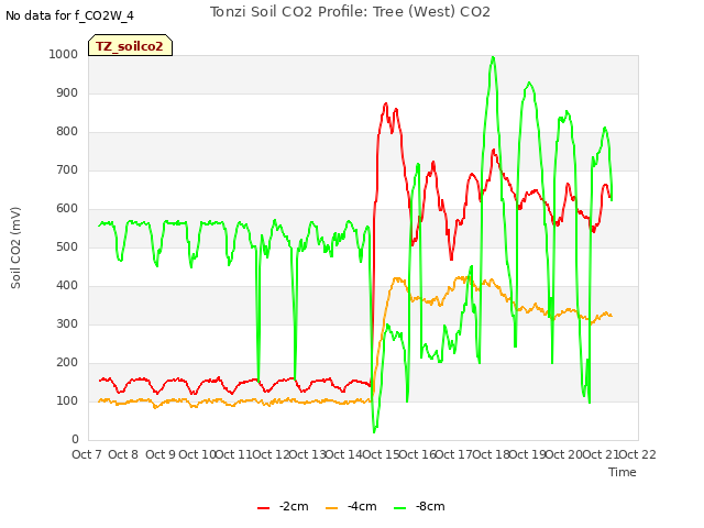 plot of Tonzi Soil CO2 Profile: Tree (West) CO2