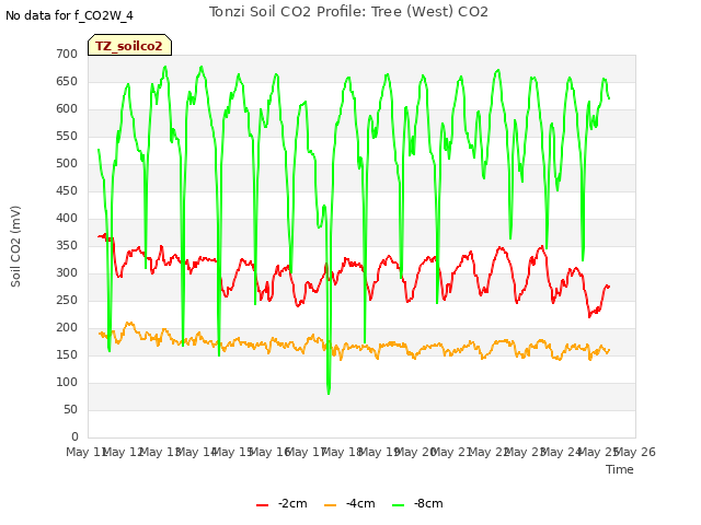 plot of Tonzi Soil CO2 Profile: Tree (West) CO2