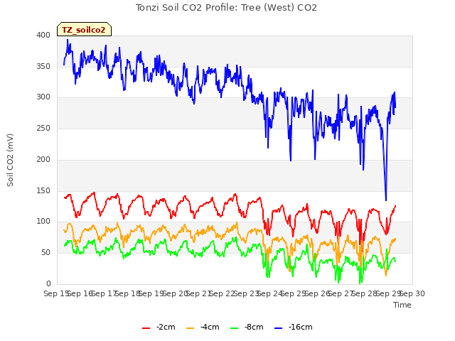 plot of Tonzi Soil CO2 Profile: Tree (West) CO2