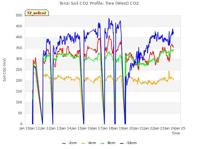 plot of Tonzi Soil CO2 Profile: Tree (West) CO2