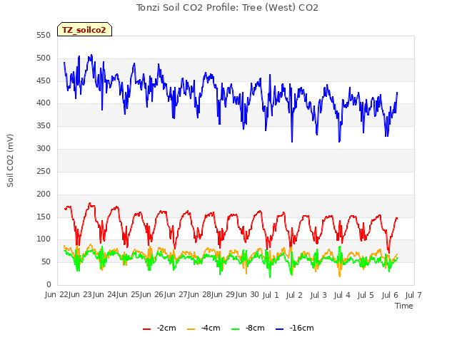 plot of Tonzi Soil CO2 Profile: Tree (West) CO2