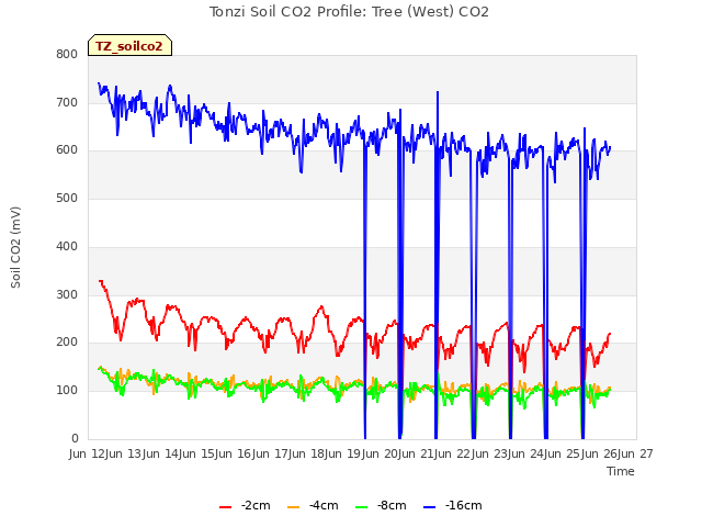 plot of Tonzi Soil CO2 Profile: Tree (West) CO2
