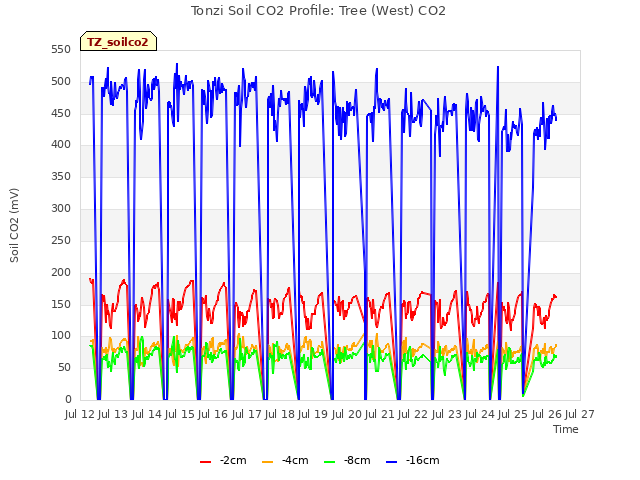 plot of Tonzi Soil CO2 Profile: Tree (West) CO2