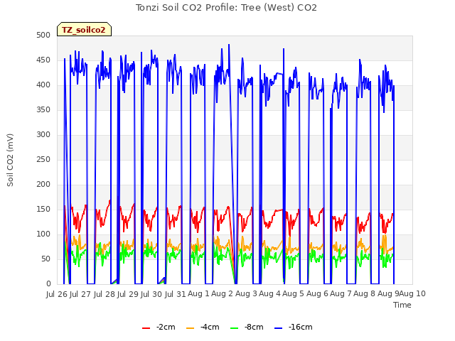 plot of Tonzi Soil CO2 Profile: Tree (West) CO2
