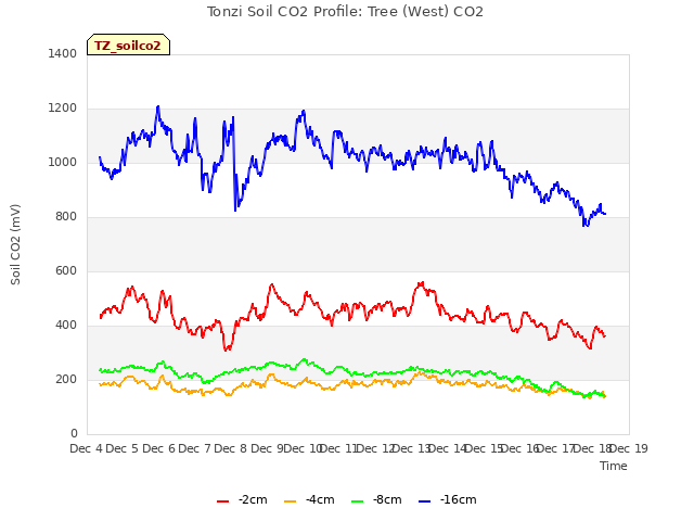 plot of Tonzi Soil CO2 Profile: Tree (West) CO2