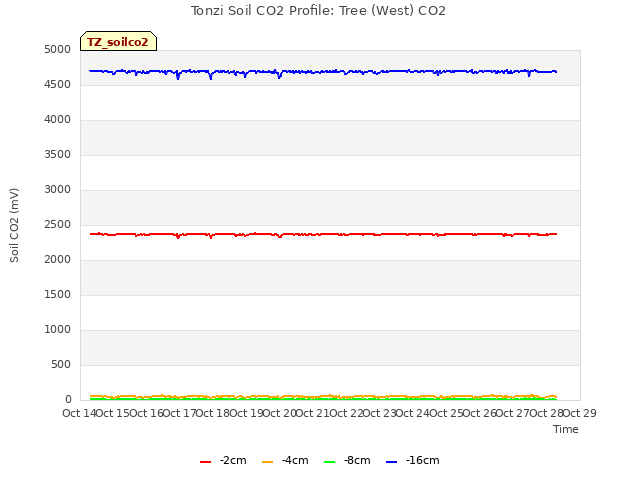 plot of Tonzi Soil CO2 Profile: Tree (West) CO2