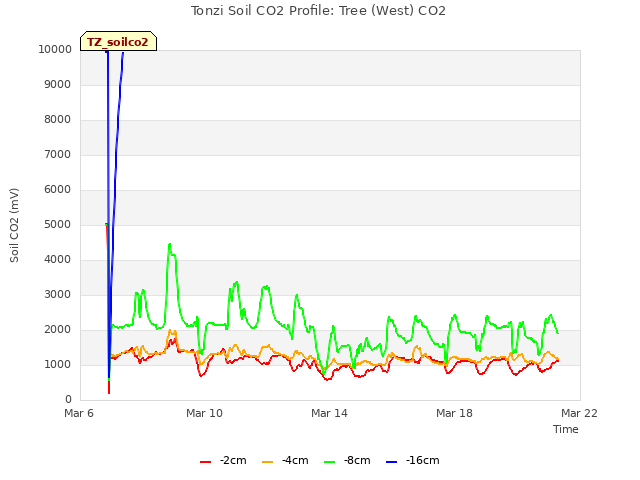Explore the graph:Tonzi Soil CO2 Profile: Tree (West) CO2 in a new window