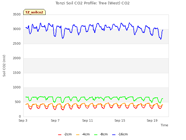 Explore the graph:Tonzi Soil CO2 Profile: Tree (West) CO2 in a new window