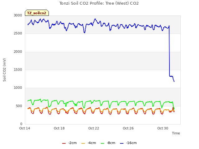 Explore the graph:Tonzi Soil CO2 Profile: Tree (West) CO2 in a new window