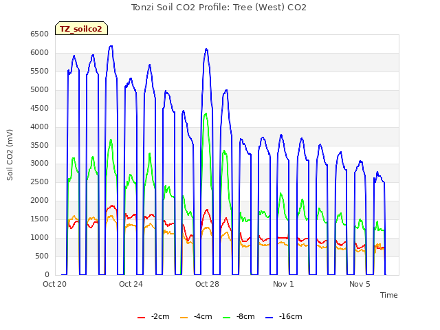 Explore the graph:Tonzi Soil CO2 Profile: Tree (West) CO2 in a new window