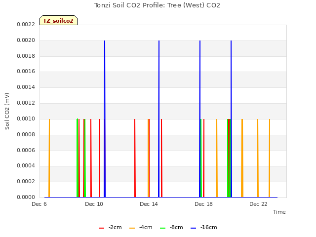 Explore the graph:Tonzi Soil CO2 Profile: Tree (West) CO2 in a new window