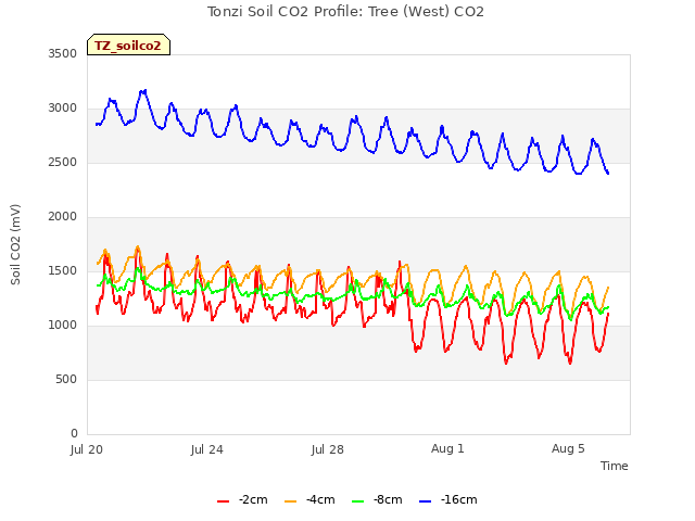 Explore the graph:Tonzi Soil CO2 Profile: Tree (West) CO2 in a new window