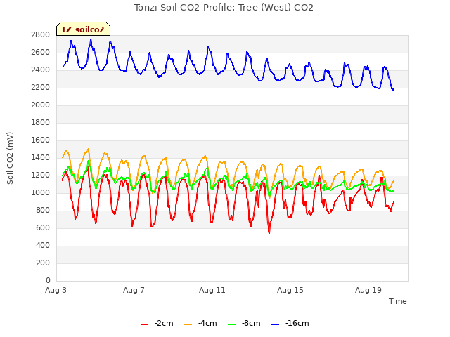 Explore the graph:Tonzi Soil CO2 Profile: Tree (West) CO2 in a new window