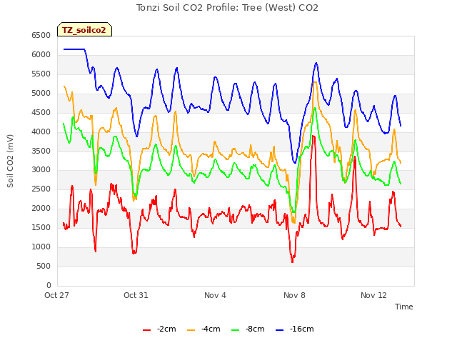 Explore the graph:Tonzi Soil CO2 Profile: Tree (West) CO2 in a new window
