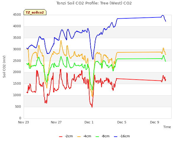Explore the graph:Tonzi Soil CO2 Profile: Tree (West) CO2 in a new window