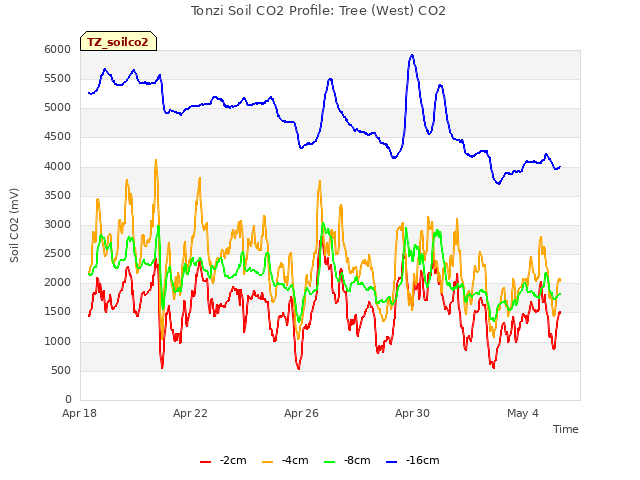 Explore the graph:Tonzi Soil CO2 Profile: Tree (West) CO2 in a new window
